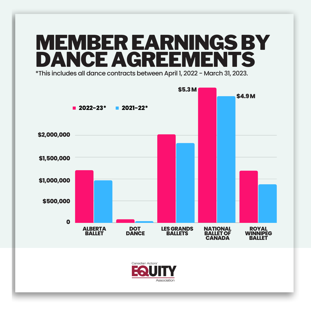 2023 Dance Earnings